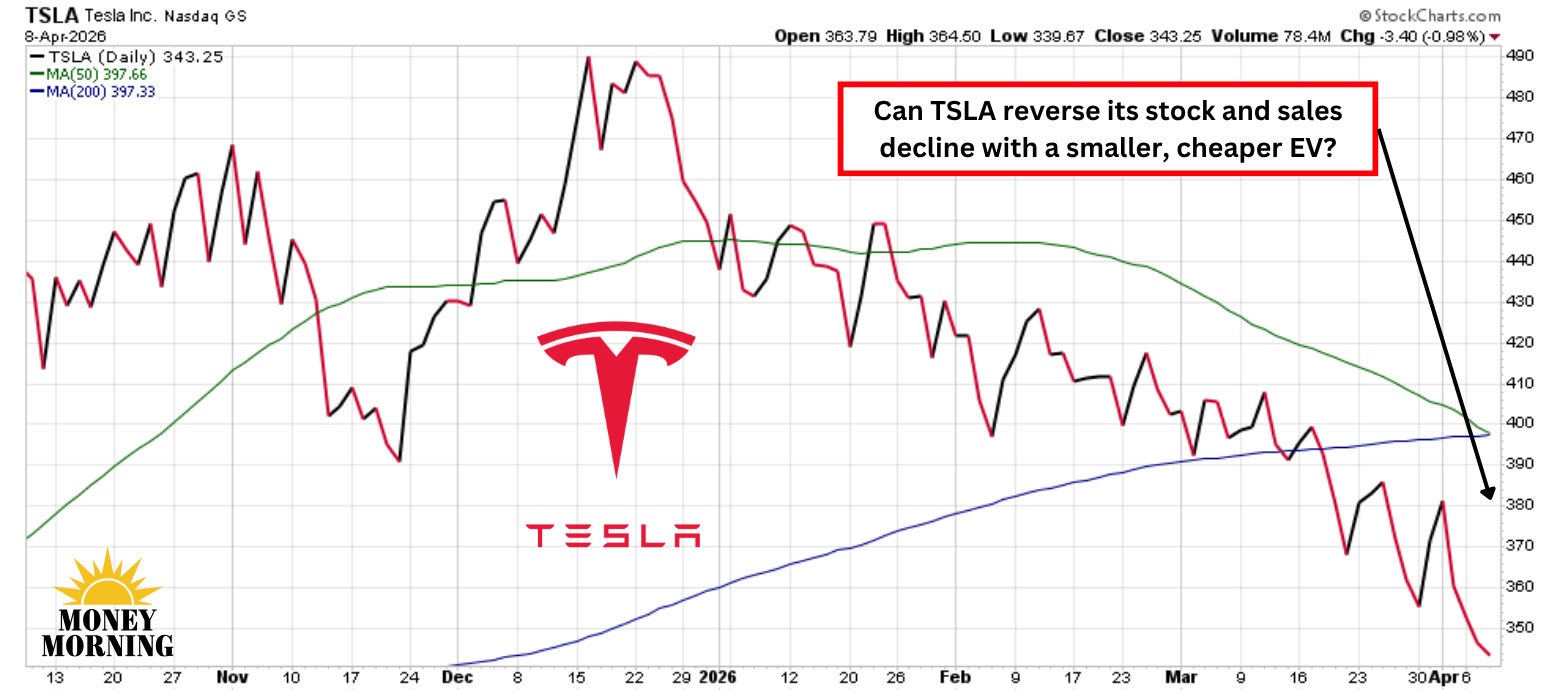 TSLA stock chart showing price decline from November 2025 to April 2026