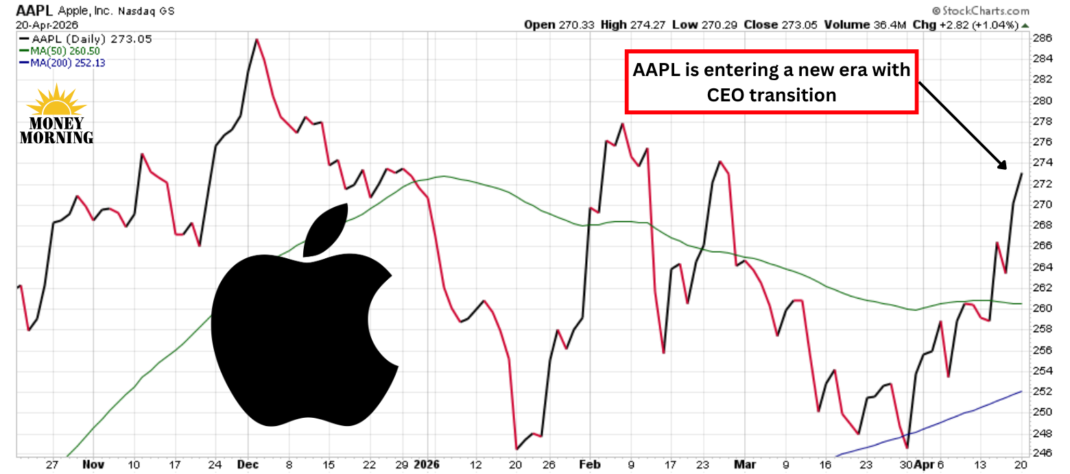 AAPL Apple stock chart showing price movement from Nov 2025 to Apr 2026 with annotation about CEO transition