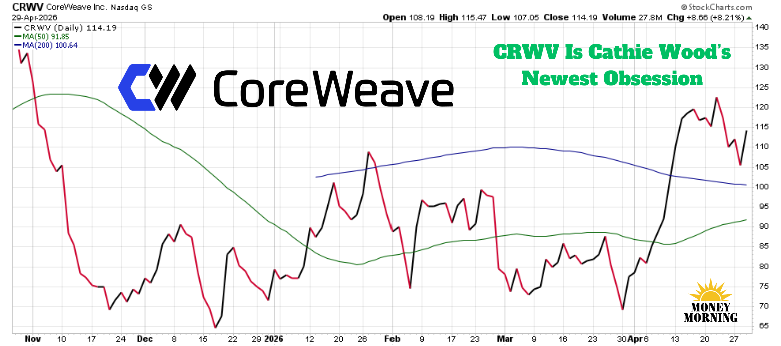 CRWV CoreWeave daily chart showing the stock''s 2026 rally with 50-day and 200-day moving averages
