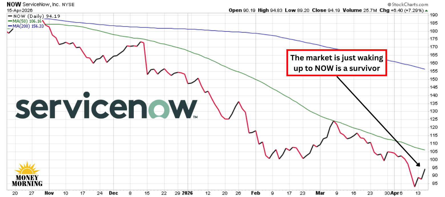 ServiceNow NOW stock chart showing price decline