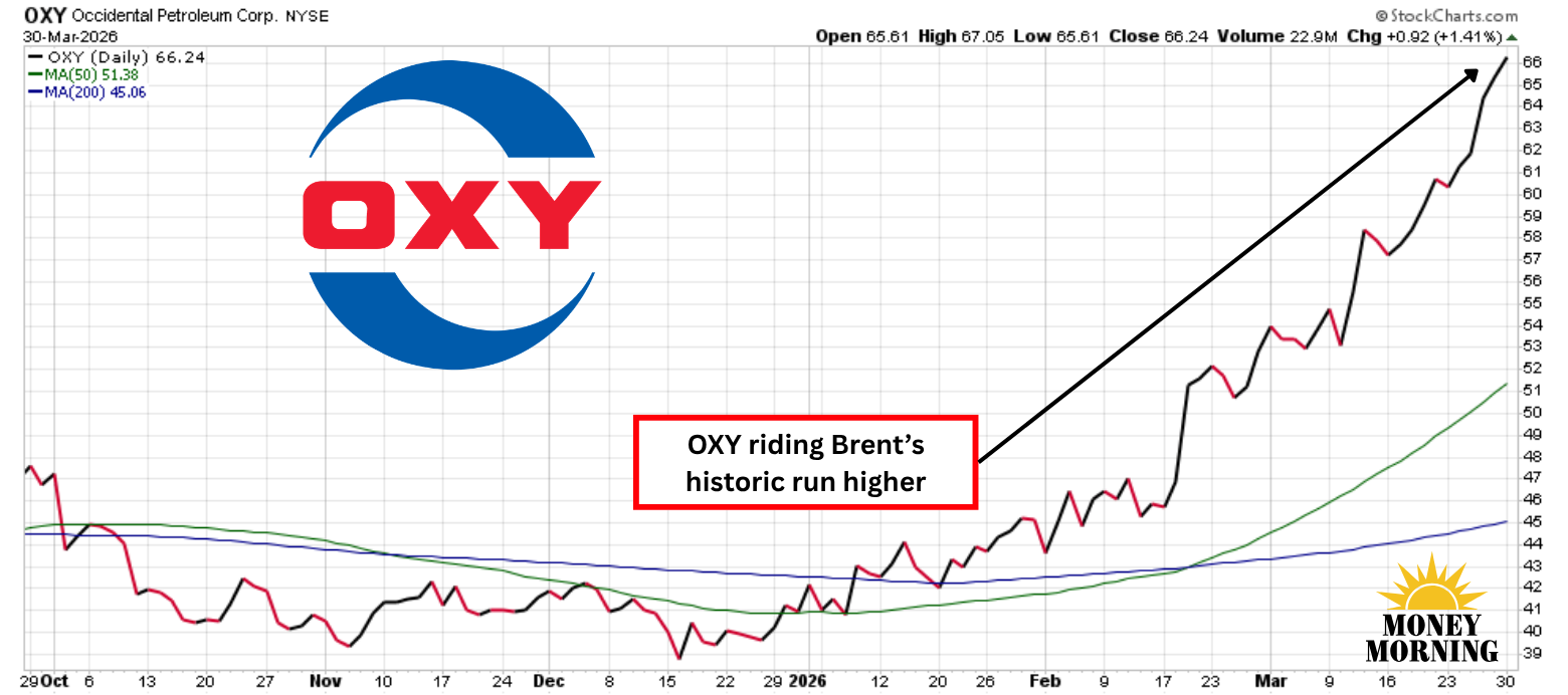 Brent's Record Surge Meets Buffett's Favorite Oil Stock