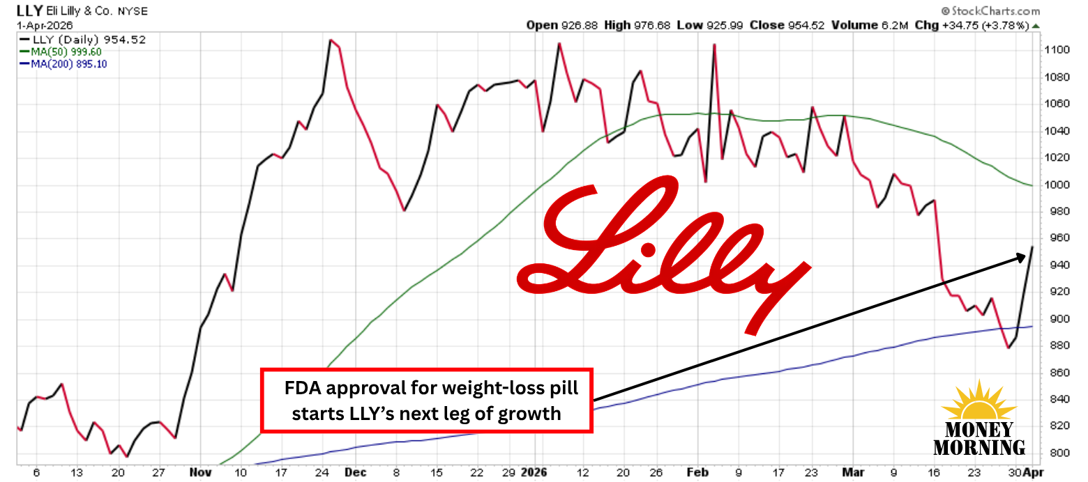 FDA Clears Eli Lilly's Weight-Loss Pill – Here's Why GLP-1 Dominance Just Got Priceless