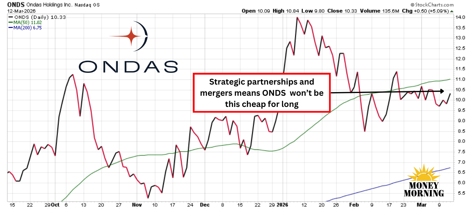ONDS stock chart showing upward trend from strategic partnerships