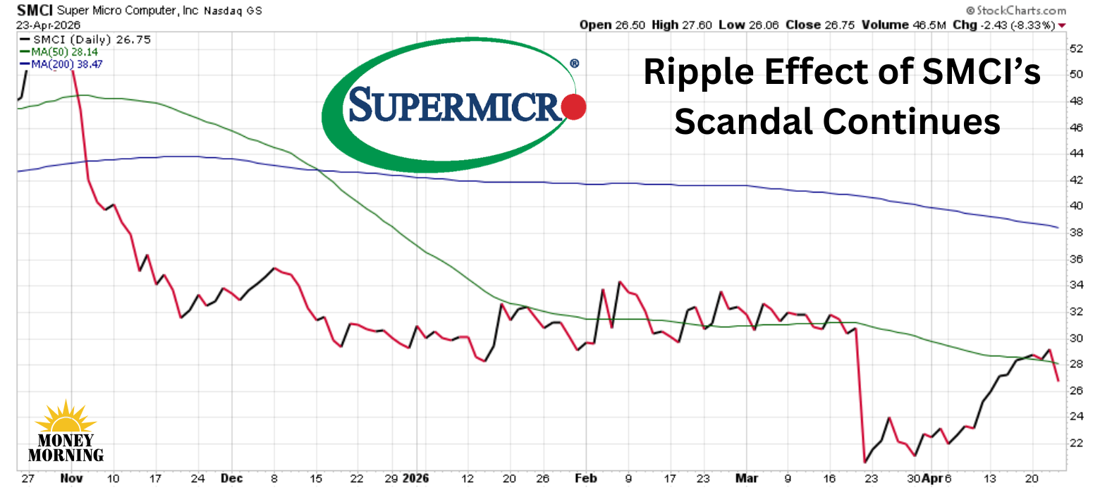 Super Micro Computer (SMCI) daily chart showing the ripple effect of the export scandal
